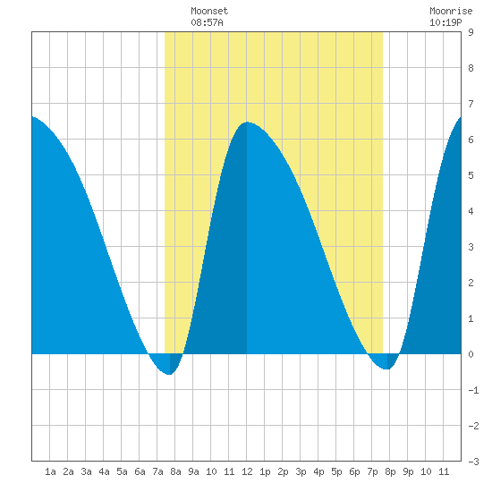 SCL RR bridge tide chart for Sunday, March 20, 2022