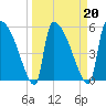 SCL RR bridge tide chart for Sunday, March 20, 2022