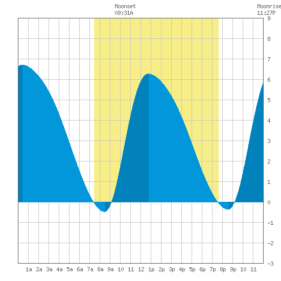 SCL RR bridge tide chart for Monday, March 21, 2022