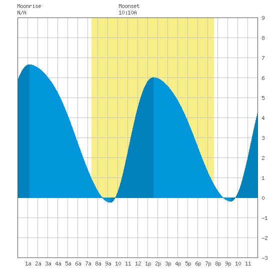 SCL RR bridge tide chart for Tuesday, March 22, 2022