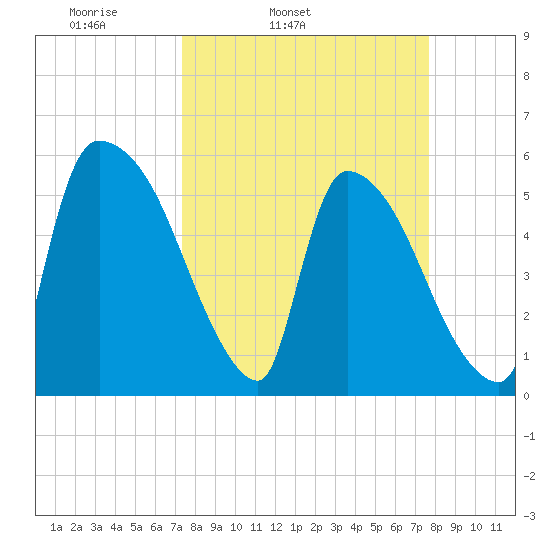 SCL RR bridge tide chart for Thursday, March 24, 2022
