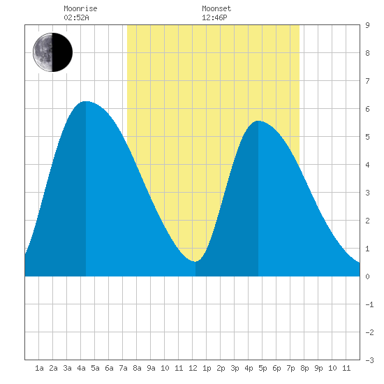 SCL RR bridge tide chart for Friday, March 25, 2022