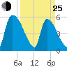 SCL RR bridge tide chart for Friday, March 25, 2022