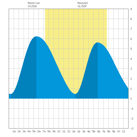 SCL RR bridge tide chart for Saturday, March 26, 2022