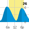 SCL RR bridge tide chart for Saturday, March 26, 2022