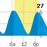 SCL RR bridge tide chart for Sunday, March 27, 2022