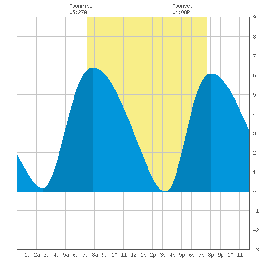 SCL RR bridge tide chart for Monday, March 28, 2022