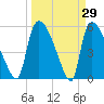 SCL RR bridge tide chart for Tuesday, March 29, 2022
