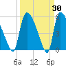 SCL RR bridge tide chart for Wednesday, March 30, 2022