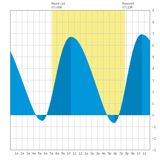 SCL RR bridge tide chart for Thursday, March 31, 2022