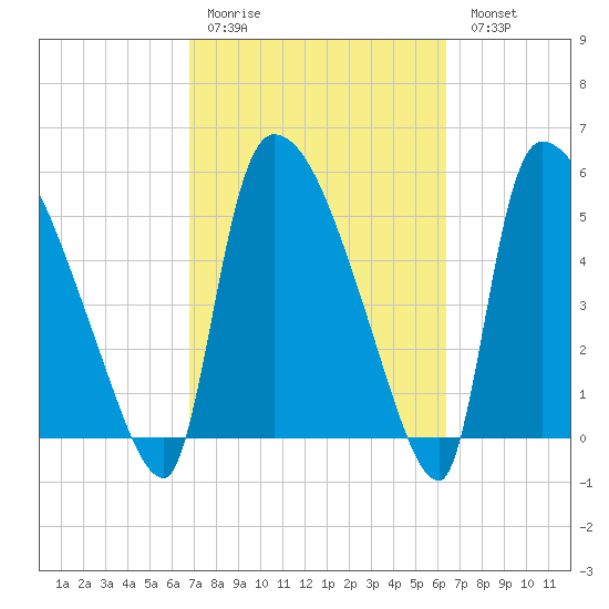 SCL RR bridge tide chart for Thursday, March 3, 2022