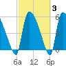 SCL RR bridge tide chart for Thursday, March 3, 2022