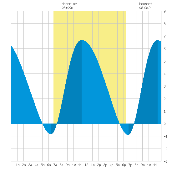 SCL RR bridge tide chart for Friday, March 4, 2022
