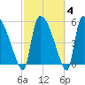 SCL RR bridge tide chart for Friday, March 4, 2022