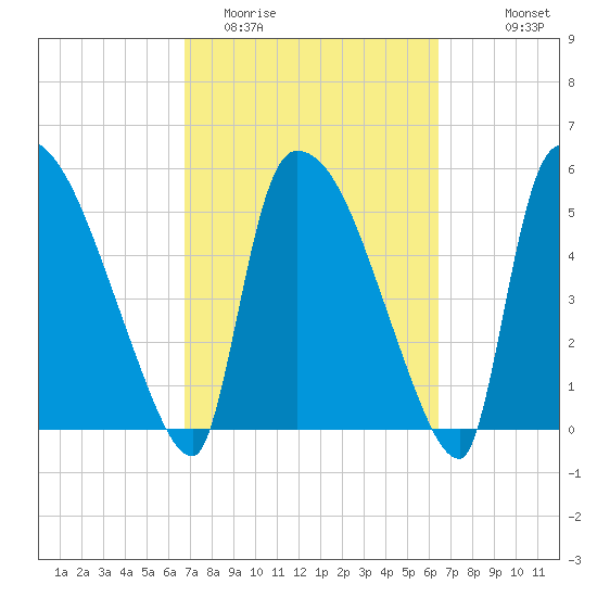 SCL RR bridge tide chart for Saturday, March 5, 2022