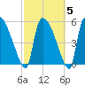 SCL RR bridge tide chart for Saturday, March 5, 2022