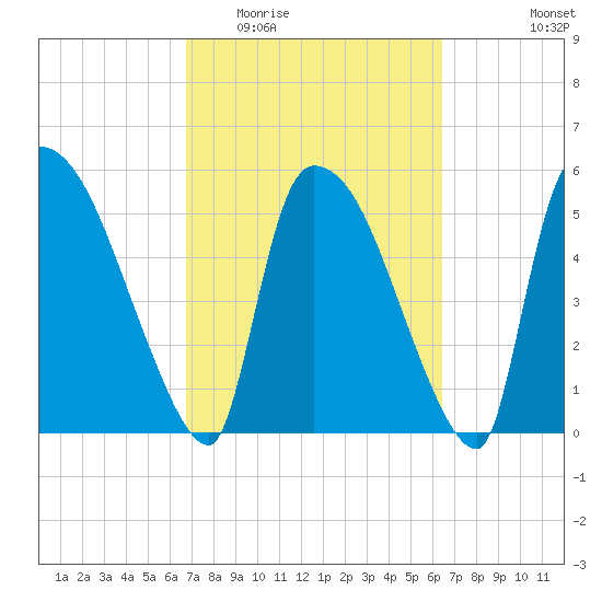 SCL RR bridge tide chart for Sunday, March 6, 2022