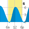 SCL RR bridge tide chart for Sunday, March 6, 2022