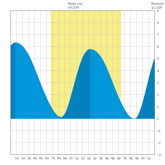 SCL RR bridge tide chart for Monday, March 7, 2022