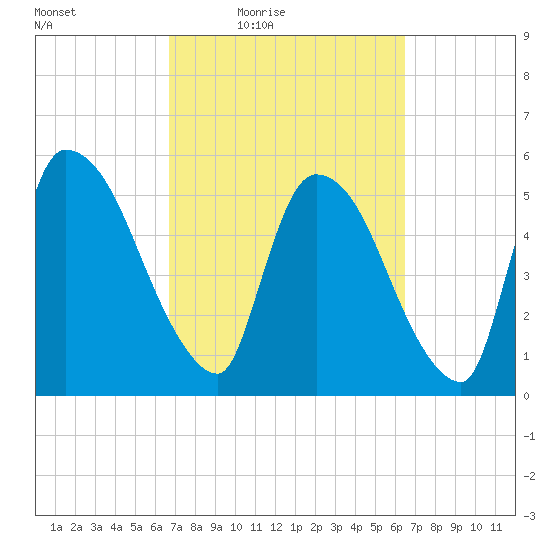 SCL RR bridge tide chart for Tuesday, March 8, 2022