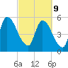 SCL RR bridge tide chart for Wednesday, March 9, 2022