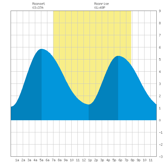 SCL RR bridge tide chart for Sunday, April 10, 2022