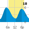 SCL RR bridge tide chart for Sunday, April 10, 2022