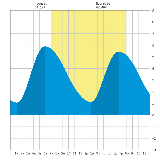 SCL RR bridge tide chart for Monday, April 11, 2022