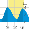 SCL RR bridge tide chart for Monday, April 11, 2022