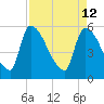 SCL RR bridge tide chart for Tuesday, April 12, 2022