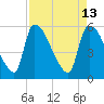 SCL RR bridge tide chart for Wednesday, April 13, 2022