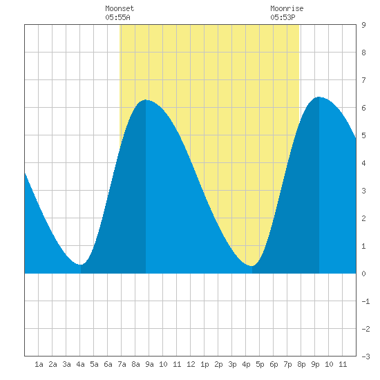 SCL RR bridge tide chart for Thursday, April 14, 2022