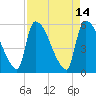 SCL RR bridge tide chart for Thursday, April 14, 2022