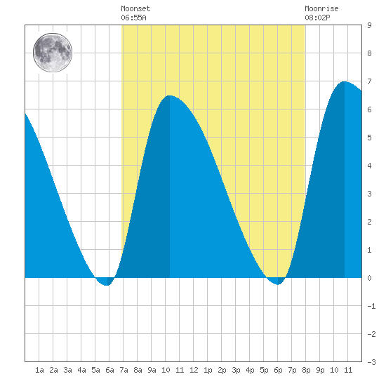 SCL RR bridge tide chart for Saturday, April 16, 2022