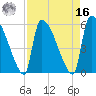 SCL RR bridge tide chart for Saturday, April 16, 2022