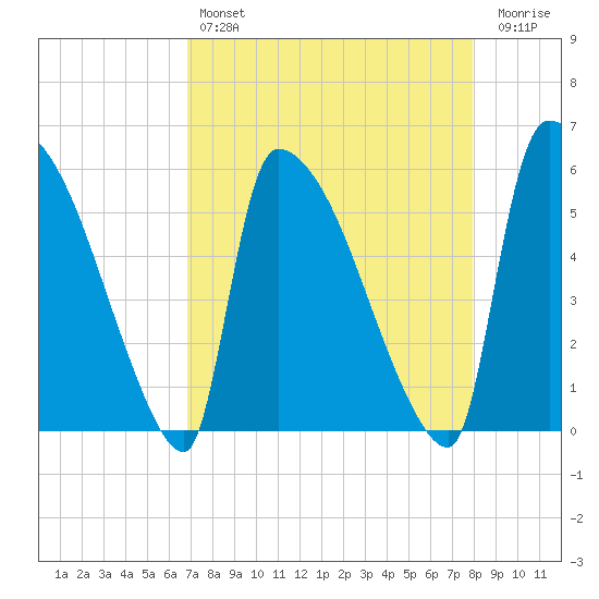 SCL RR bridge tide chart for Sunday, April 17, 2022