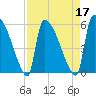 SCL RR bridge tide chart for Sunday, April 17, 2022