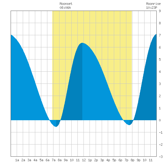 SCL RR bridge tide chart for Monday, April 18, 2022