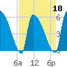 SCL RR bridge tide chart for Monday, April 18, 2022