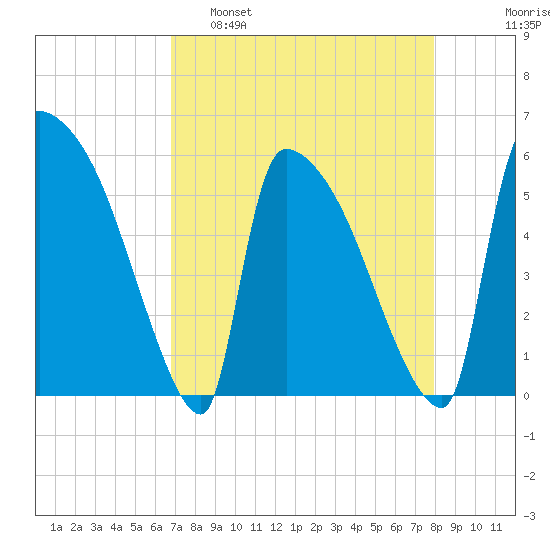 SCL RR bridge tide chart for Tuesday, April 19, 2022