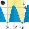 SCL RR bridge tide chart for Friday, April 1, 2022