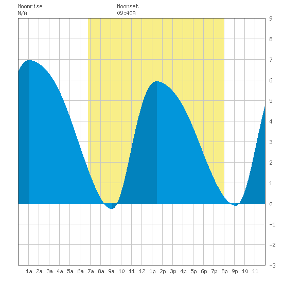 SCL RR bridge tide chart for Wednesday, April 20, 2022