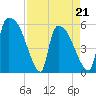 SCL RR bridge tide chart for Thursday, April 21, 2022