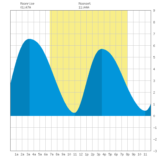 SCL RR bridge tide chart for Friday, April 22, 2022