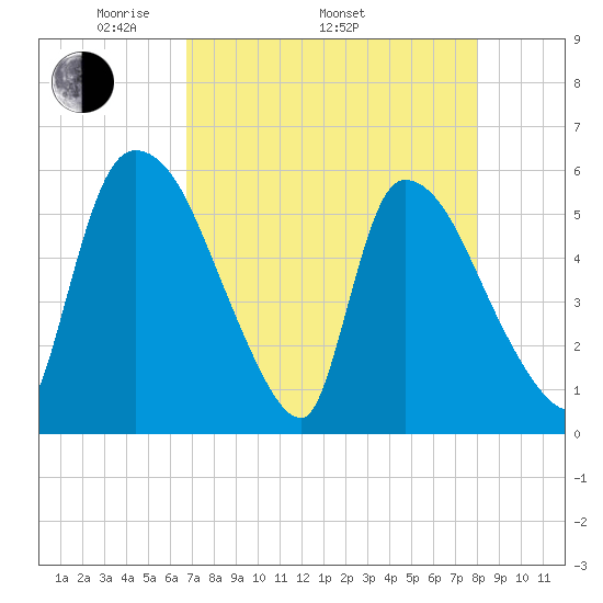 SCL RR bridge tide chart for Saturday, April 23, 2022