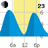 SCL RR bridge tide chart for Saturday, April 23, 2022