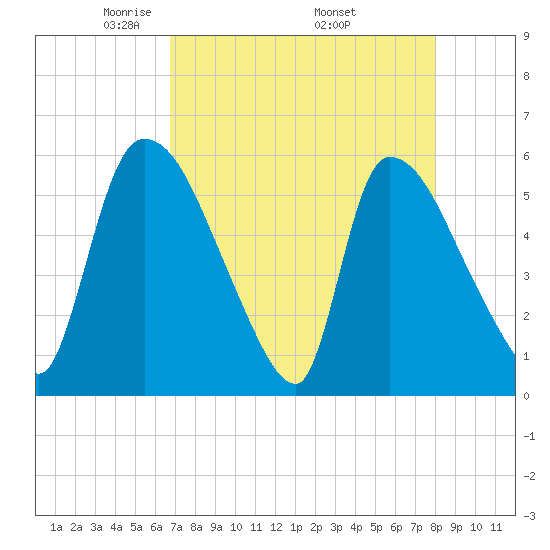 SCL RR bridge tide chart for Sunday, April 24, 2022