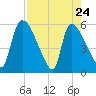 SCL RR bridge tide chart for Sunday, April 24, 2022