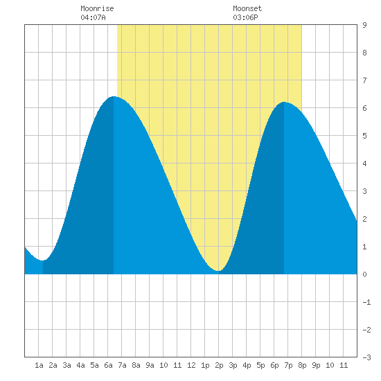 SCL RR bridge tide chart for Monday, April 25, 2022