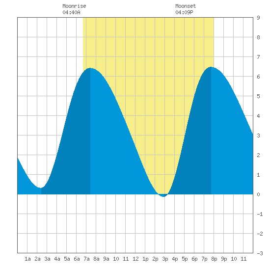 SCL RR bridge tide chart for Tuesday, April 26, 2022